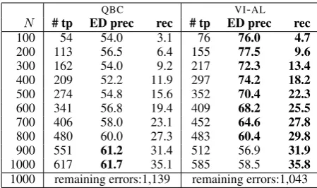 Table 8: POS results for VI-AL with a human an-notator on 2 web genres (true positives, precisionand recall for error detection on 5,000 tokens)