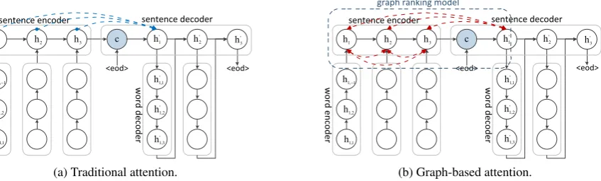 Figure 1: Hierarchical encoder-decoder framework and comparison of the attention mechanisms.