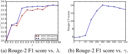 Figure 2: Results of different setting of hyper-parameters tested on 500 samples from the Dai-lyMail test set.