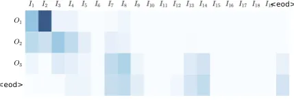 Figure 4: Attention heatmap when generating theexample summary. Ii and Oi indicate the i-th sen-tence of the input and output, respectively.