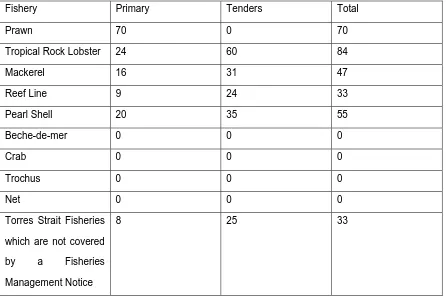 Table 1: Number of boat licences in each Torres Strait fishery (Current at 30 June 2005) 
