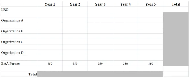 Table 2.  5-Year Budget Estimates ($K) 