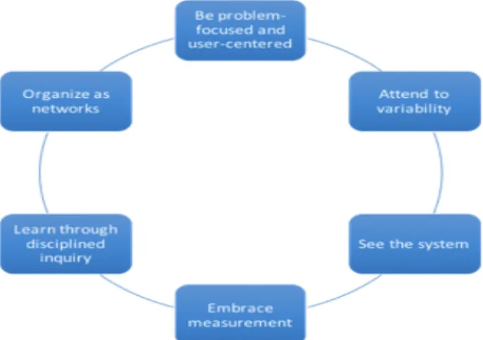 Figure 2. Six Principles of the Problem Approach Model. Adapted from Bryk (2015). 