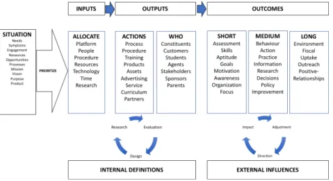 Figure 3. Problem of Practice Logic Model. Adapted from Kellogg Foundation (2004) and Palmberg (2009)