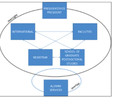 Figure 6. Potential Future Organizational Distribution at MaSU. 