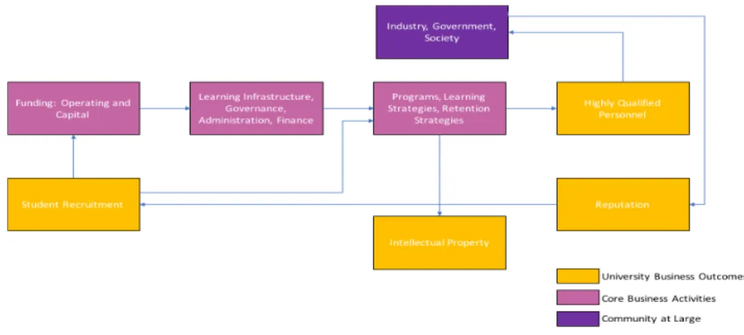 Figure 10. The University’s Core Business Model. Adapted from Marceau (2014). 