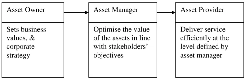 FIGURE 1: Demarcation of Roles in the Management of Infrastructure Assets 