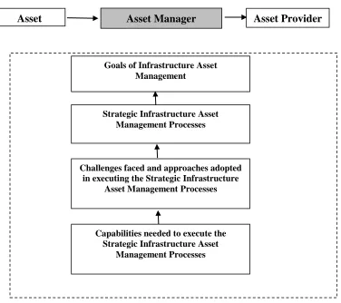 FIGURE 6: A Conceptual Framework to Identify Capabilities for Strategic Infrastructure Asset Management 