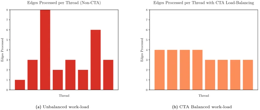 Fig. 4. The size of the vertex-frontier and origin-vertex-frontier at each iteration of the modiﬁed Bellman-Ford algorithm for a large road networkcontaining 5194 zones