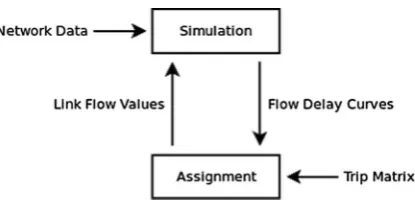 Fig. 2. The assignment-simulation loop within SATURN (Van Vliet, 1982).
