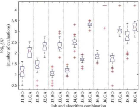 Figure 2 is a box and whisker plot comparing the number of evaluations required bywhich the notches overlap indicating that, on average,the median and quartile results of48 hours of objective function computation time per experiment