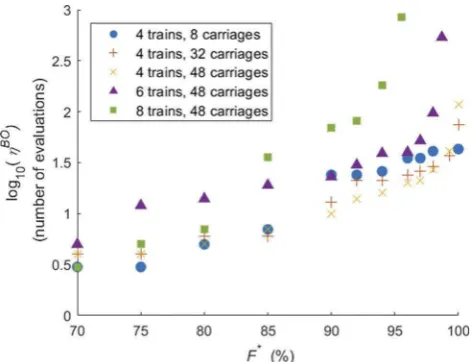 Figure 3. Scatter plots to show the number of objective function evaluations required by Bayesiana logOptimization, ηBO, at varying target performance, F�