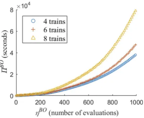 Figure 4. The total algorithm computation time of the Bayesian Optimization implementation, ΠBO,at increasing objective function evaluations, ηBO