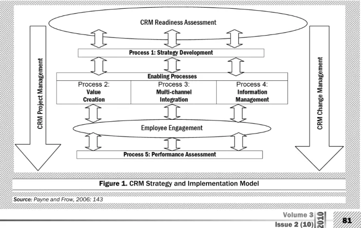 Figure 1. CRM Strategy and Implementation Model 