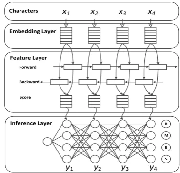 Figure 1: General neural architecture for Chineseword segmentation.