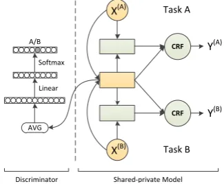 Figure 2: Three shared-private models for multi-criteria learning. The yellow blocks are the shared Bi-LSTM layer, while the gray block are the private Bi-LSTM layer