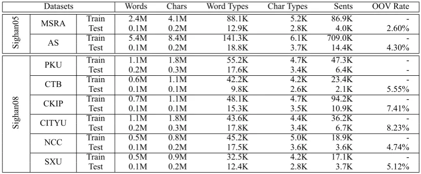 Table 2: Details of the eight datasets.