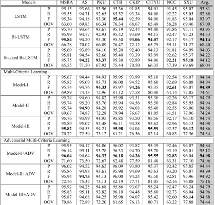 Table 3: Results of proposed models on test sets of eight CWS datasets. There are three blocks