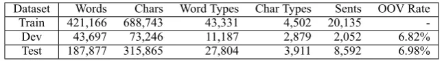 Table 6: Statistical information of NLPCC 2016 dataset.