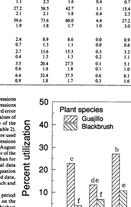 Fig. 1. Mean utilization for guajillo and blackbrusb at 3 stocking rattes on a shallow ridge site and at 1 rate on a sandy loam site