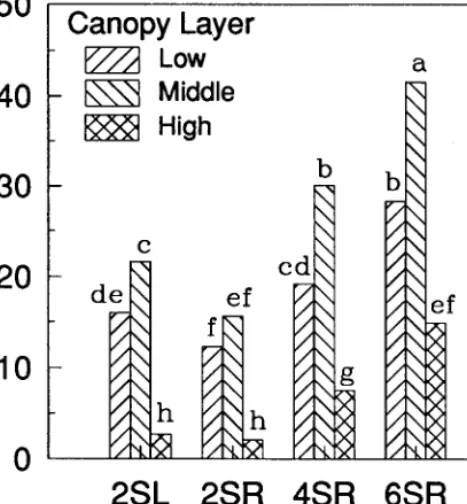 Table 4. Twig morphological characteristics of guajillo and blackbrush within 3 canopy layers