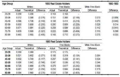 Table 8ab-1. Real Estate Property-Holding Patterns by Age Group and Race, 1850-1860