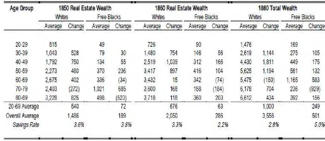 Table 8c-1. Wealth Accumulation Patterns by Age Group and Race, 1850-1860