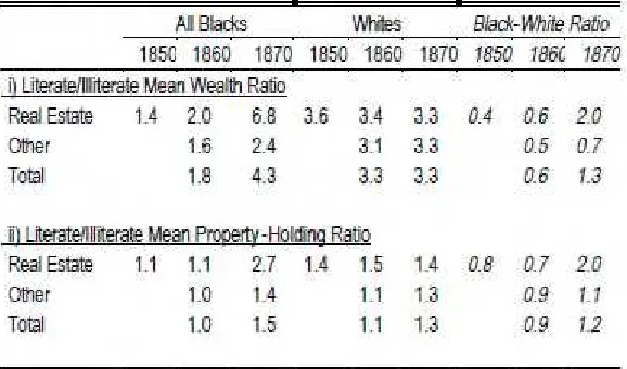 Table 8c-2. Mid 19th Century Comparative Wealth Ratios and Comparative Property Ownership Ratios of