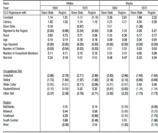 Table 13. OLS Estimates Based on Log Real Total Wealth by Race, 1860-70