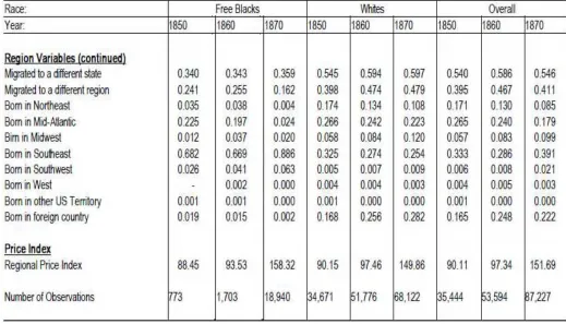 Table 7b-3. The Sample Means of the IPUMS Data, 1850 through 1870