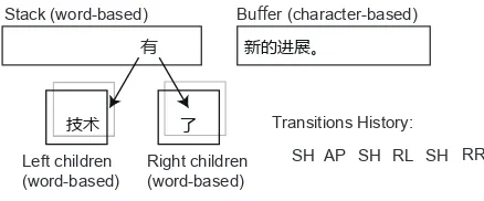 Figure 1: Transition-based Chinese joint modelfor word segmentation, POS tagging and depen-dency parsing.