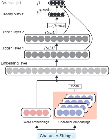 Figure 2: The feed-forward neural network model.The greedy output is obtained at the second toplayer, while the beam decoding output is obtainedat the top layer