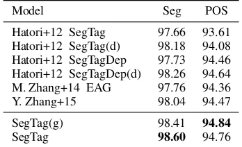 Table 6: Joint Segmentation, POS Tagging andDependency Parsing. Hatori et al. (2012)’s CTB-5scores are reported in Zhang et al
