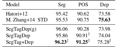 Table 8: SegTag+Dep(g) model with and withoutcharacter strings (cs) representations. Note thatwe compare these models with greedy training forsimplicity’s sake.