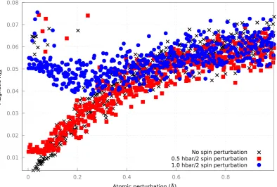 Figure 6. R-factor difference (Equation (3)) comparing the magnetic ﬁngerprints (Equation (4)) ofa 6-atom Fe unit cell to the same cell with a range of perturbations applied to the atomic positions.In addition to just performing perturbations to the positions (black crosses), the processes was repeatedwith an additional perturbation to the atomic spins (red squares and blue circles).