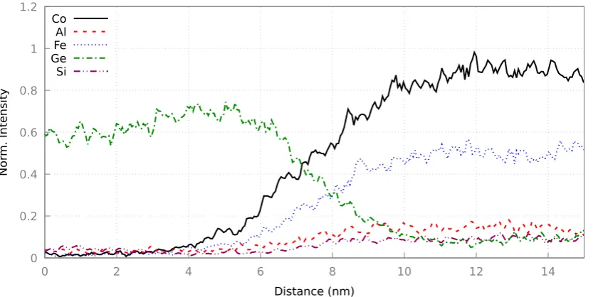Figure 7.2rmin (d1 and d2 respectively) were derived from DFT calculations on an Fe dimer to parameteriseLJand magnetic terms (dashedblue/green respectively)