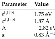 Table 1. Table listing the parameters for the ferromagnetic (FM) parameterisation of the LJ + S potential.
