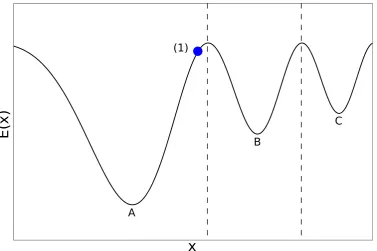 Figure 1. An example of global (A) and local (B, C) minima for a function f (x). The dashed lines markthe boundaries between the different basins of attraction