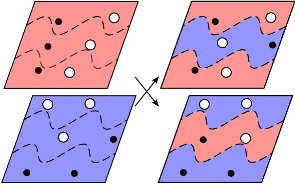 Figure 2. Real-space crossover of two unit cells, each containing six atoms across two different atomicThe cuts deﬁne two sets of atoms for each of the parents (are formed by combining atoms from the ‘inner’ set of one parent, with those from the ‘outer’ s