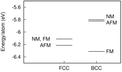 Figure 4. Comparison of the binding energies per atom of iron in the face-centred cubic (FCC)and body-centred cubic (BCC) structures, for ferromagnetic (FM), antiferromagnetic (AFM) andnon-magnetic (NM) arrangements of the atomic spins