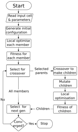 Figure 5. Schematic program ﬂow of a genetic algorithm, as implemented in the CASTEP materialsmodelling package.