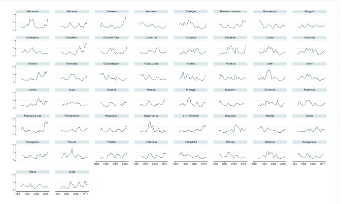 Figure 4. Cyclical unemployment (���� ) by province (1984-2012) 