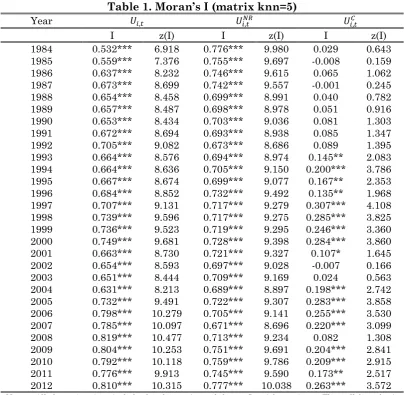 Table 1. Moran’s I (matrix knn=5) 