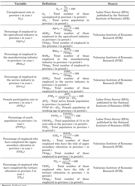 Table A1. Description of variables and data sources