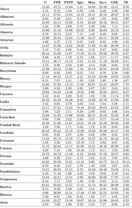 Table A2. Mean value and deviation of the variables used in the estimation 