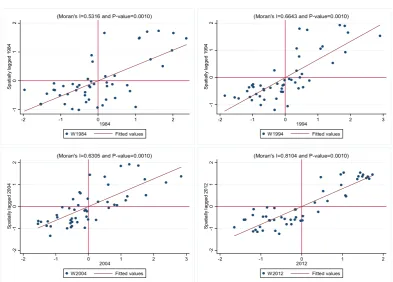 Figure A1. Global Scatterplot diagrams of Moran’s I (knn=5) 