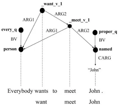 Figure 1: Semantic representation of the sentence“Everybody wants to meet John.” The graph isbased on the Elementary Dependency Structure(EDS) representation of Minimal Recursion Se-mantics (MRS)