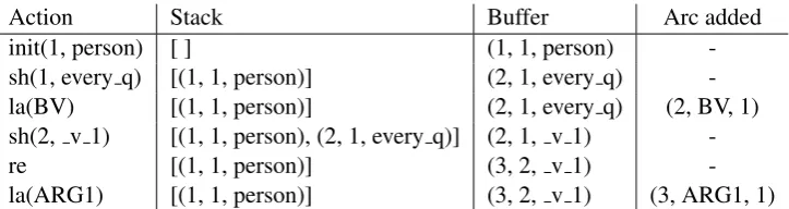 Figure 3: Start of the transition sequence for parsing the graph in Figure 1. The transitions are shift(sh), reduce (re), left arc (la) and right arc (ra)