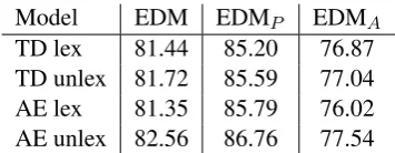 Table 1:DMRS development set results forattention-basedencoder-decodermodelswithalignments encoded in the linearization, for top-down (TD) and arc-eager (AE) linearizations, andlexicalized and unlexicalized predicate prediction.