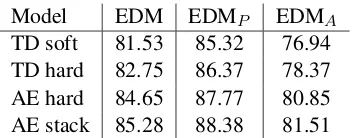Table 3uation metrics. Start EDM is calculated by requir-ing only the start of the alignment spans to match,not the ends
